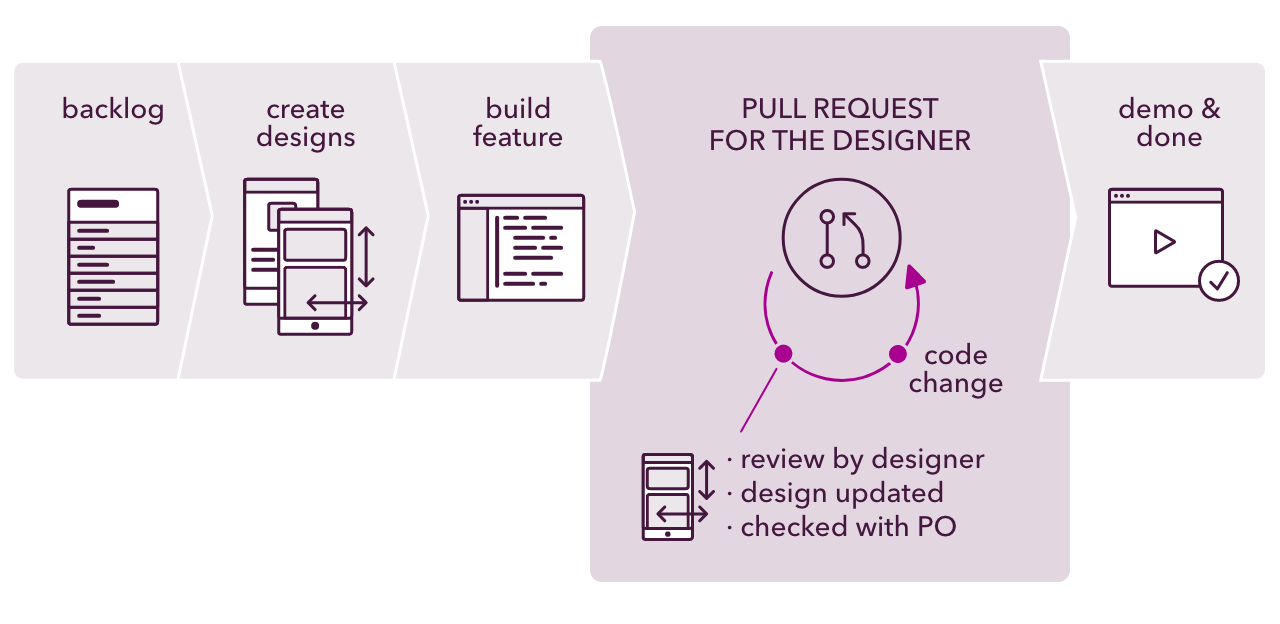 Process for designers with pull request as added step