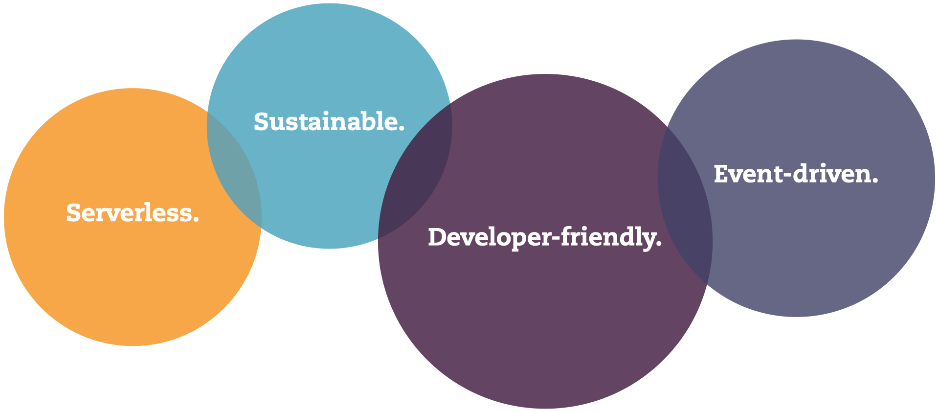 Serverless, Event-Driven, Developer-Friendly, Sustainable