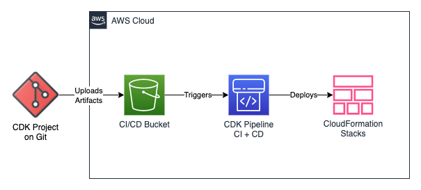 CI/CD with CDK Pipeline - Way 1