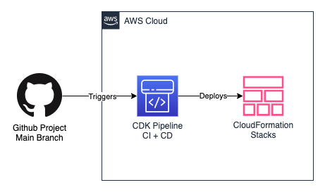 CI/CD with CDK Pipeline - Way 3