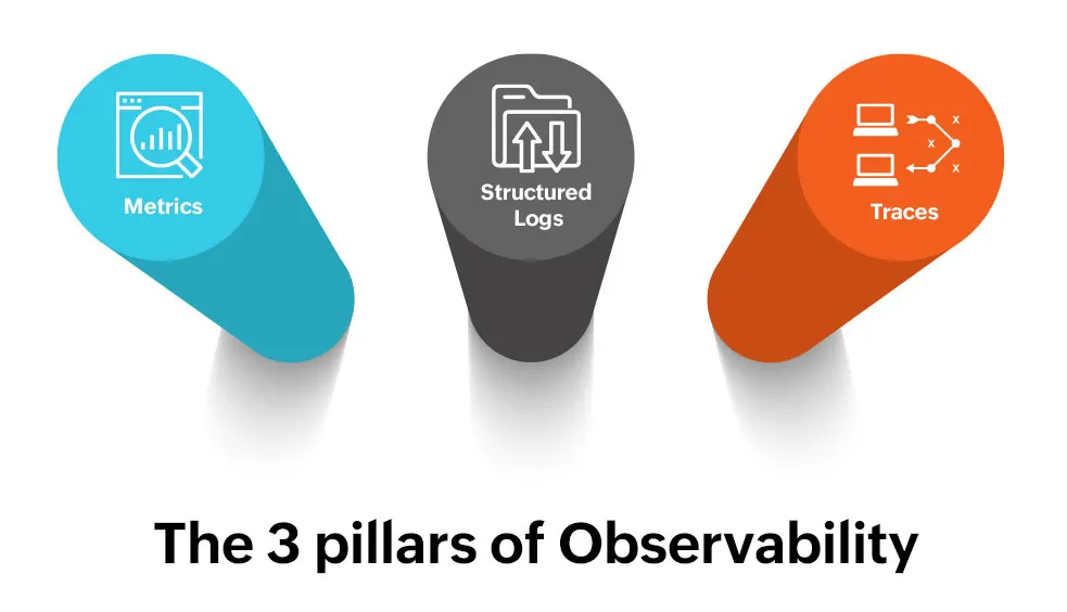 3 pillars of observability 
