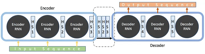Visualization of encoding and decoding flow of an Seq2Seq model.