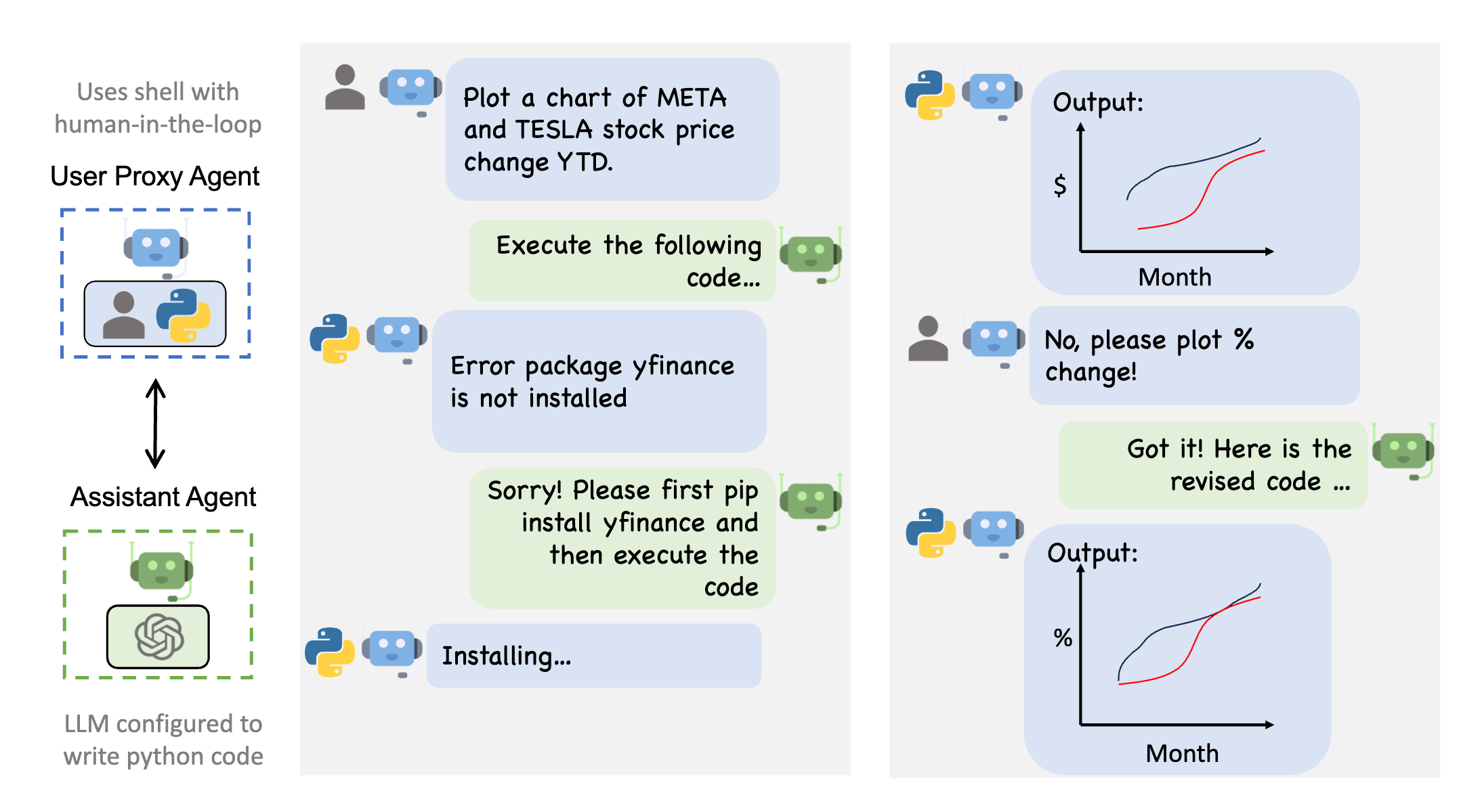 An example of a conversation flow between a python code execution agent, progamming agent and the user.