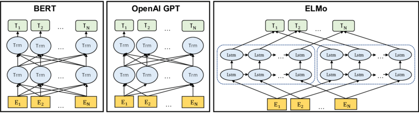 Differences between attention direction. BERT uses a bi-directional Transformer. OpenAI GPT uses a unidirectional left-to-right Transformer