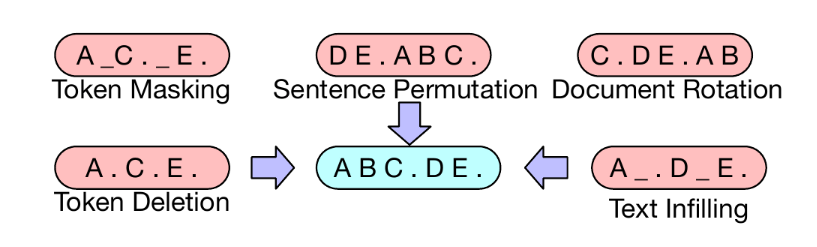 Transformations for corrupting (noising) the text during pre-training of BART. From (Lewis et al., 2019)
