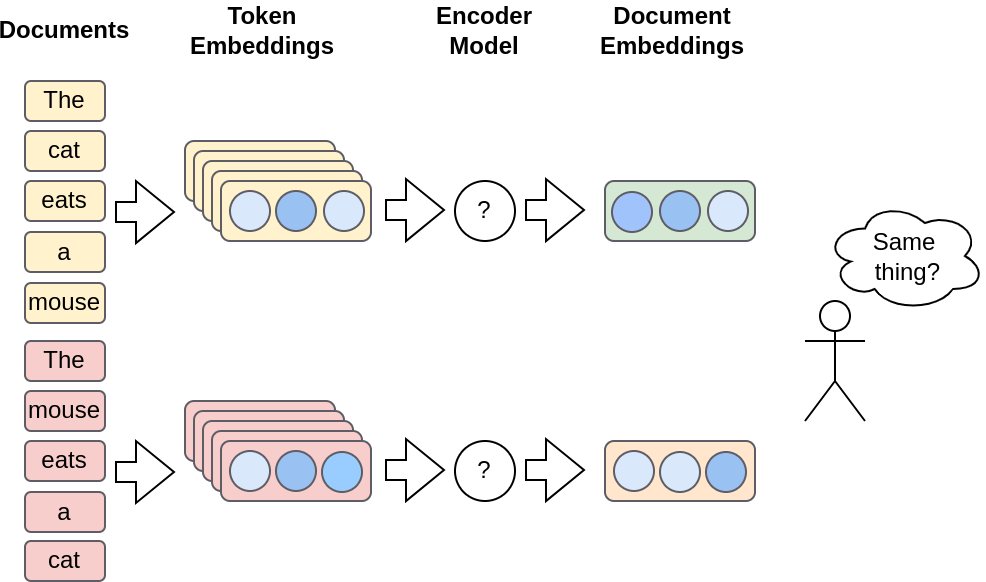 The encoder produces a document embedding by combining the individual word embeddings