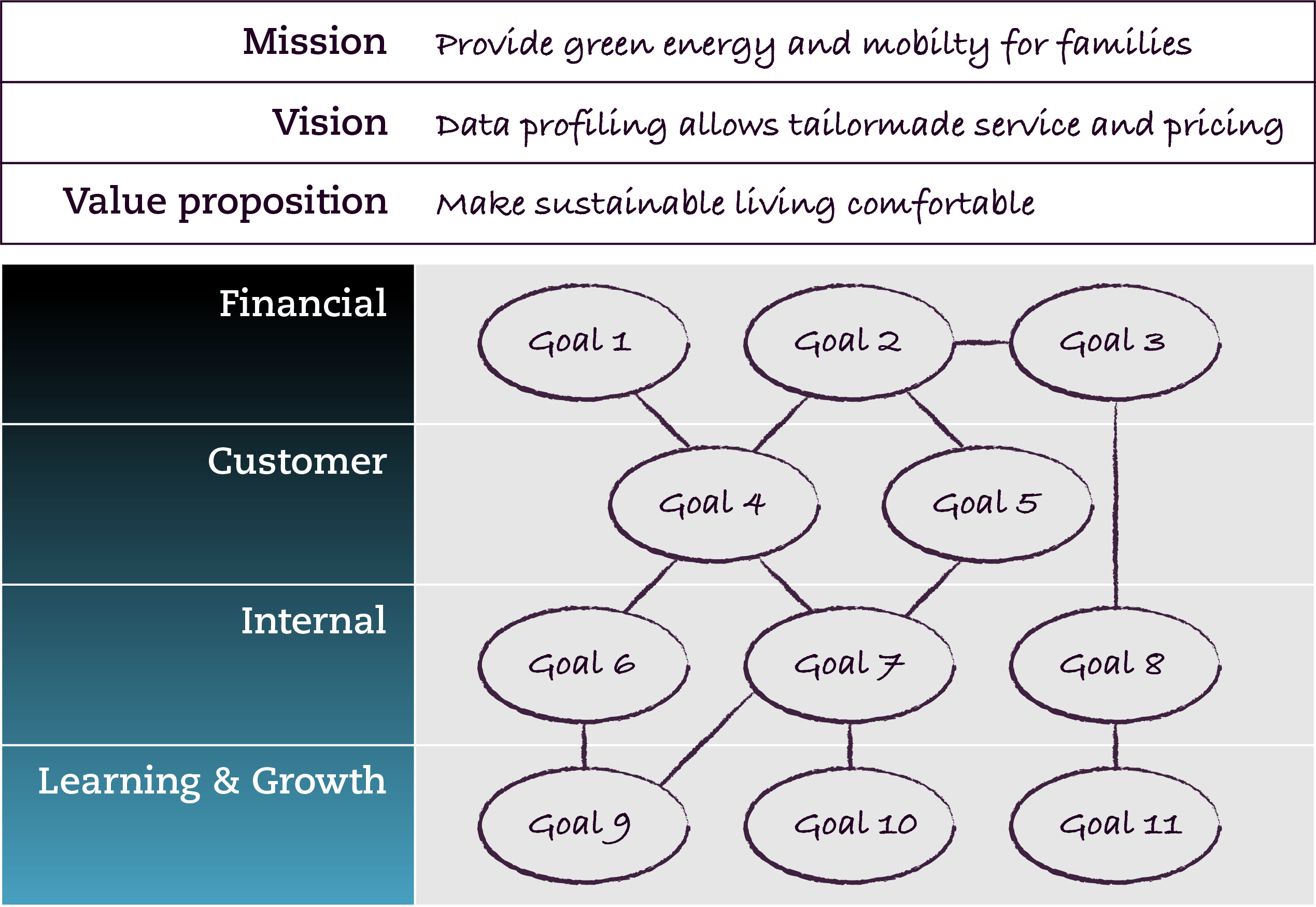 A fictitious Strategy Map with linked goals in 4 perspectives to support overarching mission, vision and value proposition.