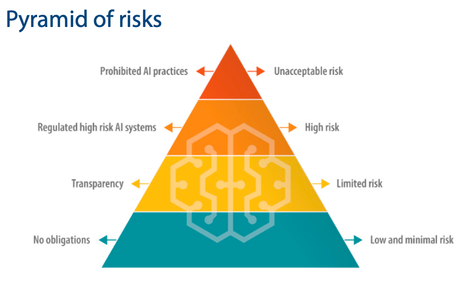 Toont de risico piramide van AI zoals vastgelegd in de europese AI wet