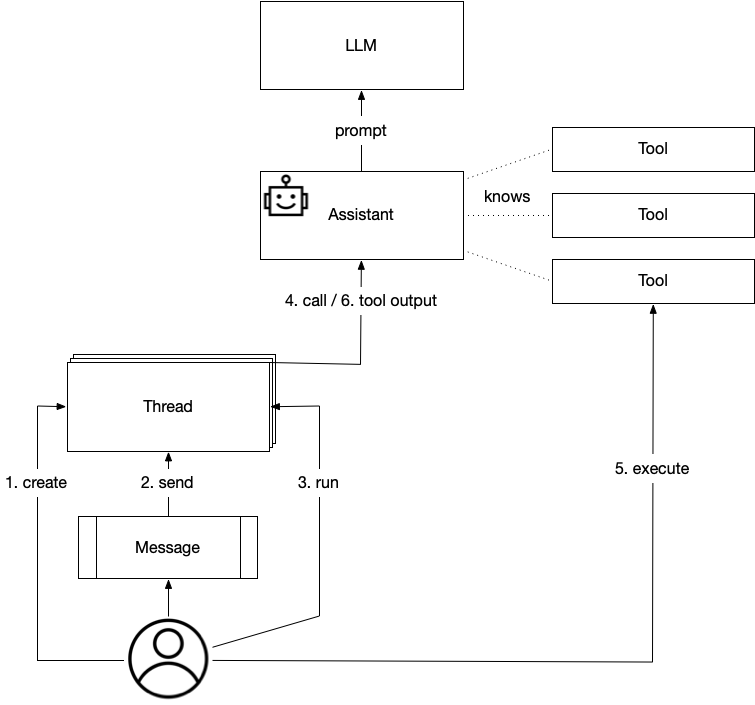 This schematic overview of our assistant implementation helps you in understanding OpenAI Assistants and how to work with them.