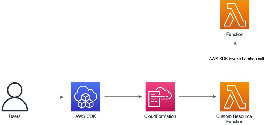 Image showing the entire process from CDK deployment to invoking the function