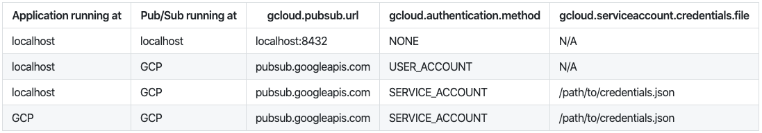 Pubsub settings