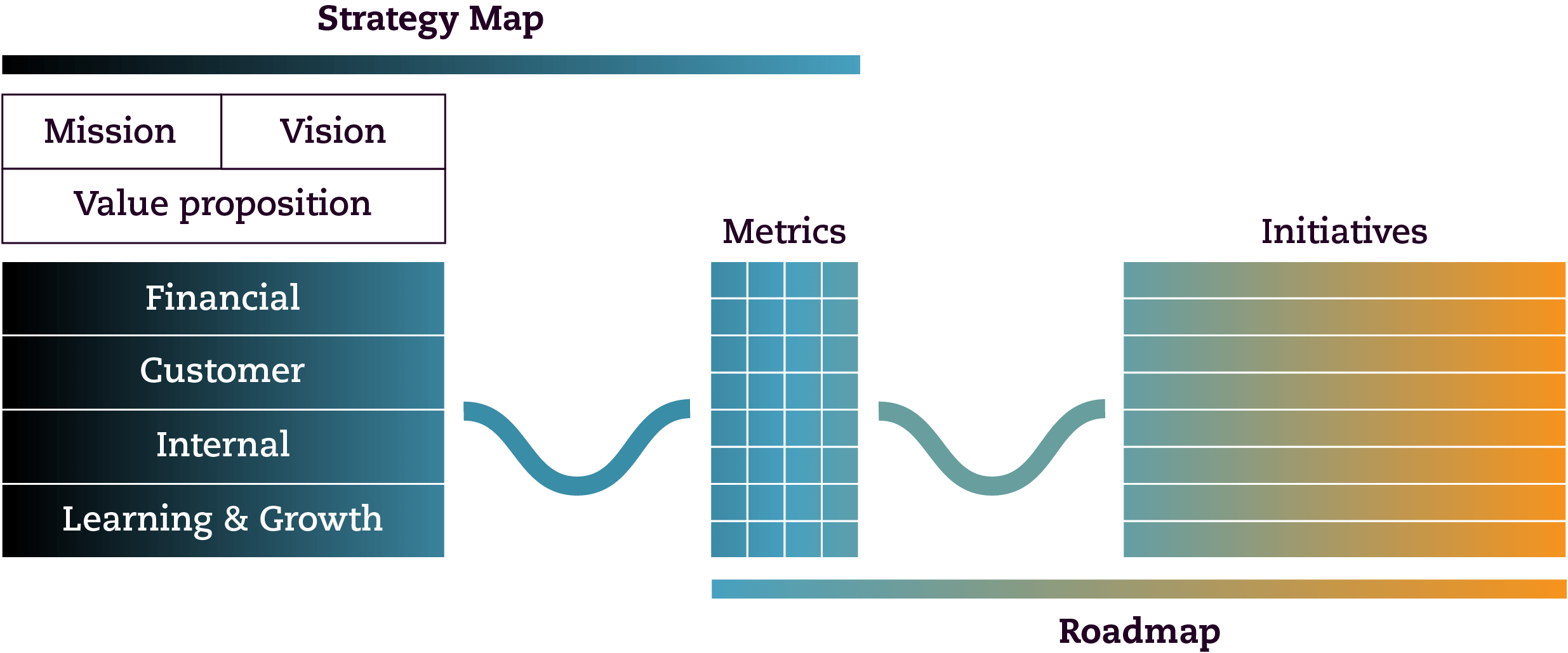 Visual of a strategy map