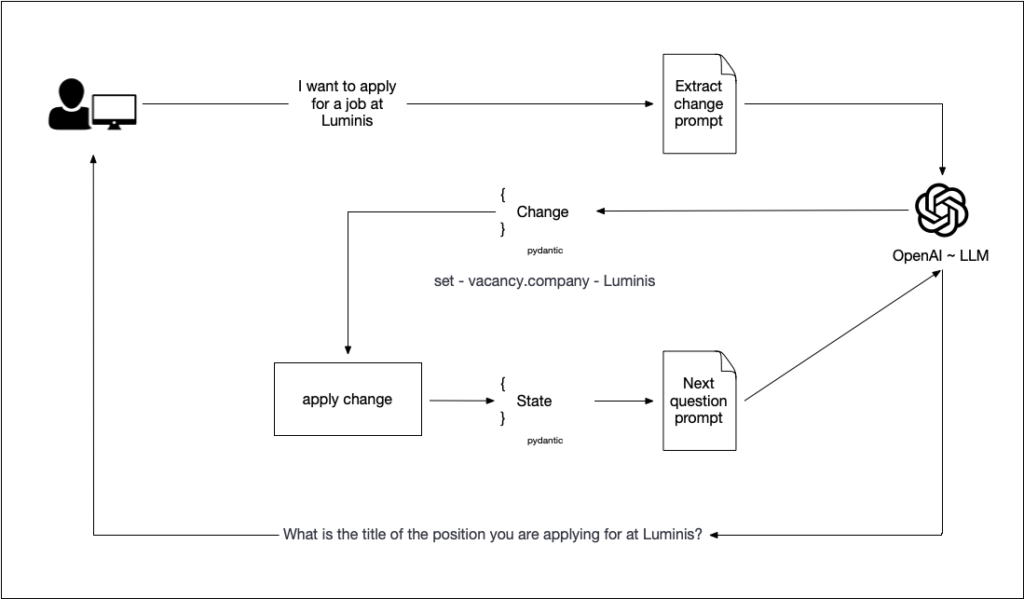 Shows the process for extracting knowledge and asking for more information with an LLM
