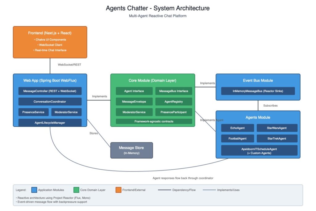 Overview of the architecture of the demo application